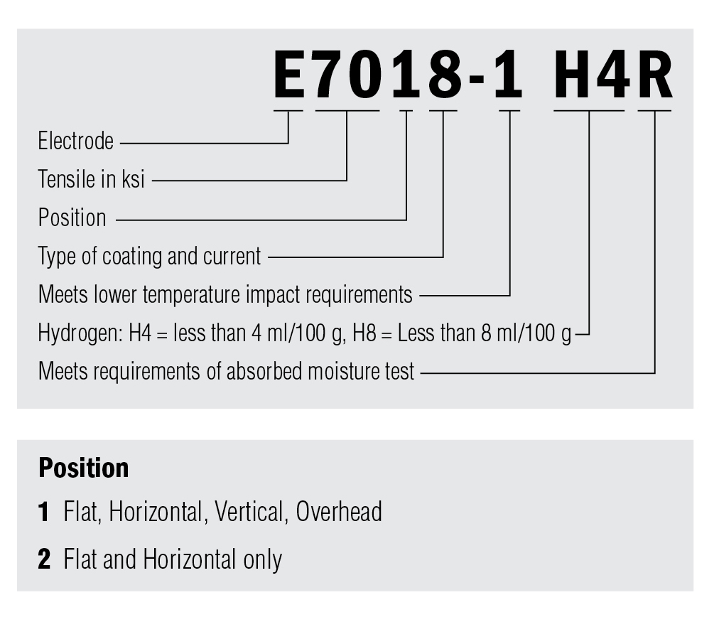 E7018-1 H4R Classification Figure