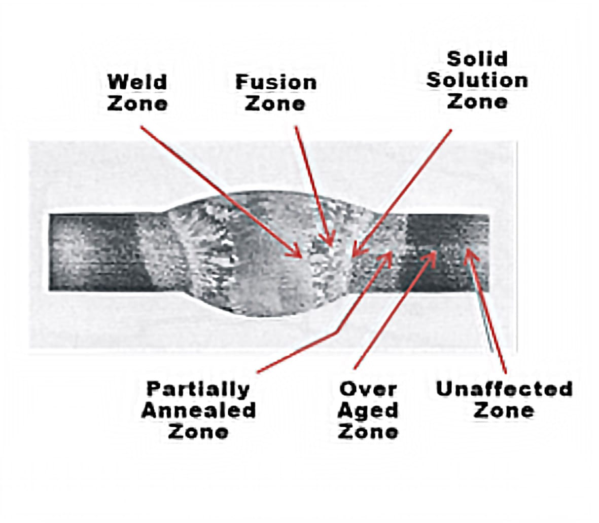 Aluminum Metallurgy Basics For Welders Hobart Brothers