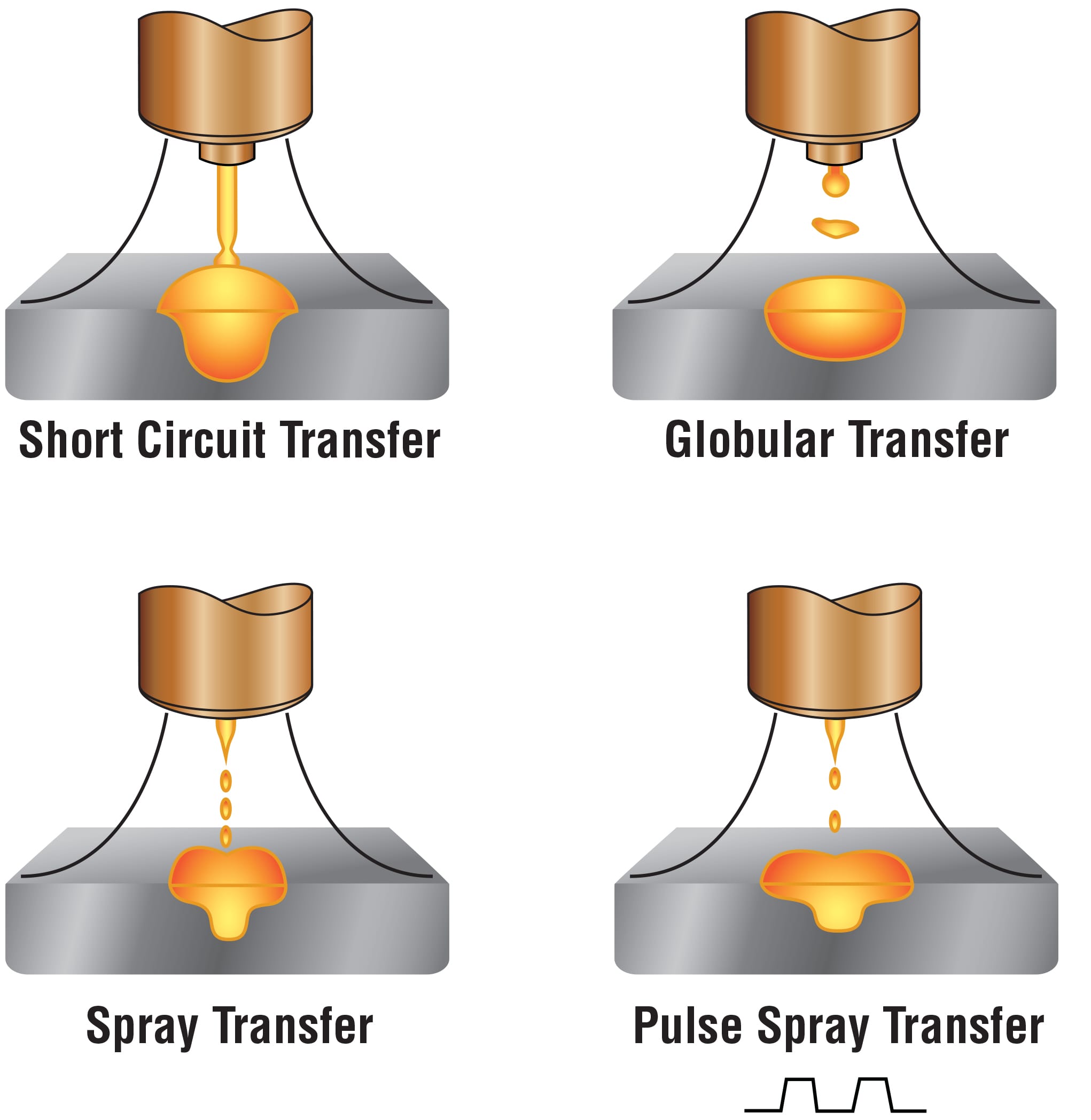 Welding Transfer Modes: Tips for Achieving the Best Results - Hobart 