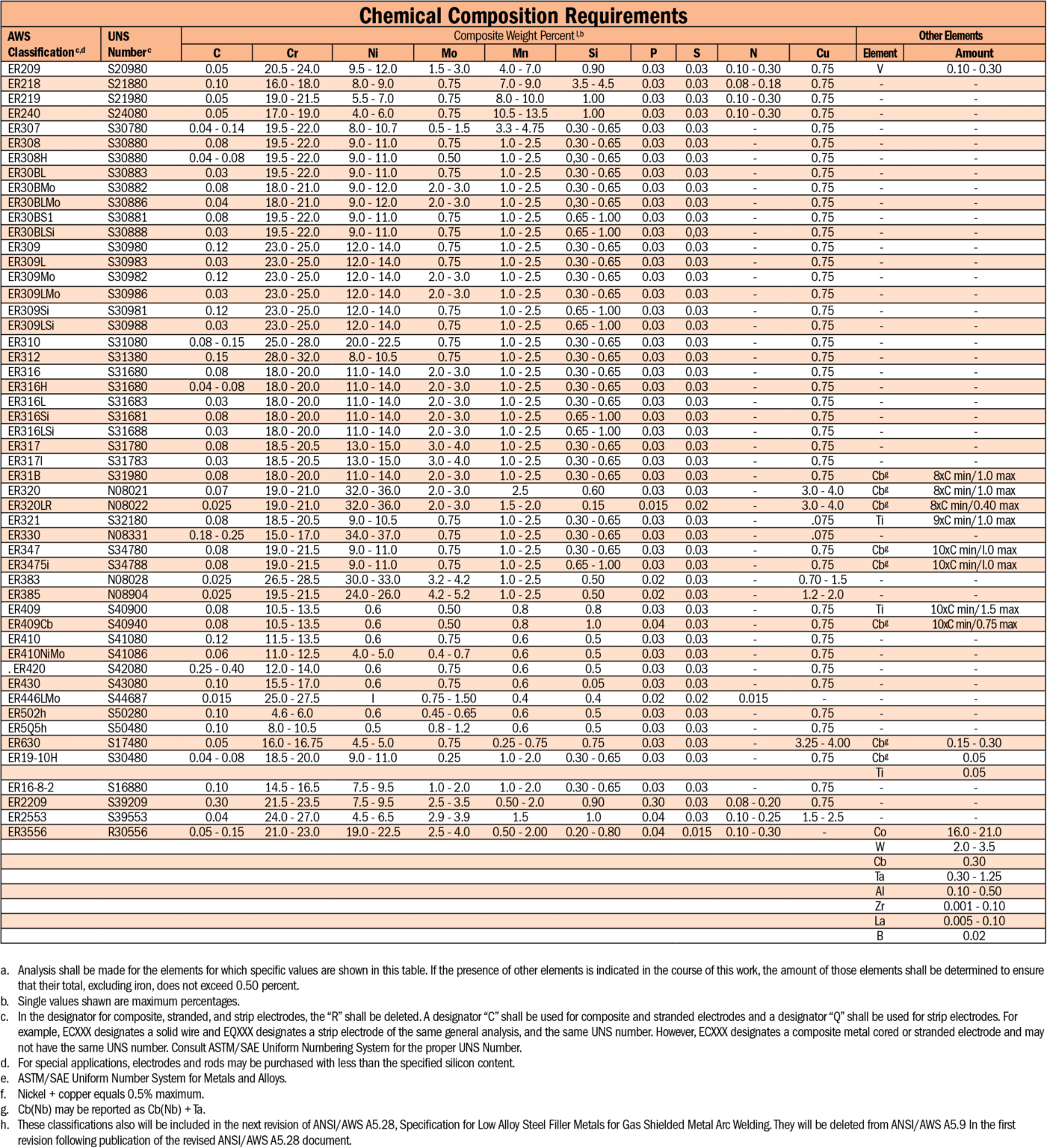 Chemical Composition Requirements - Hobart Brothers