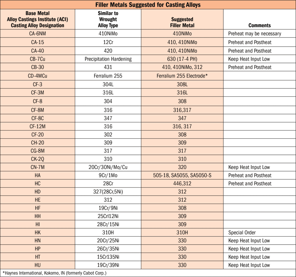 Filler Metal Suggested for Casting Alloys - Hobart Brothers